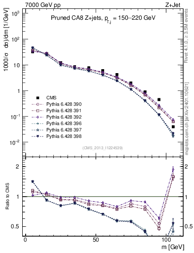 Plot of j.m.prun in 7000 GeV pp collisions