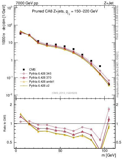 Plot of j.m.prun in 7000 GeV pp collisions