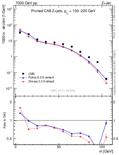 Plot of j.m.prun in 7000 GeV pp collisions