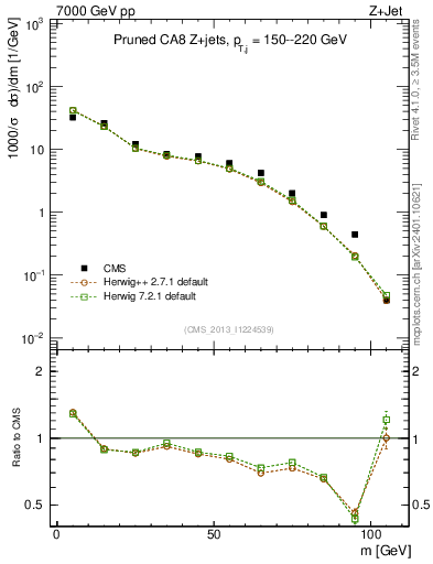 Plot of j.m.prun in 7000 GeV pp collisions