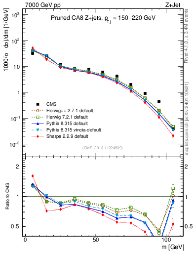 Plot of j.m.prun in 7000 GeV pp collisions