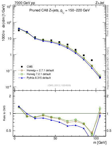 Plot of j.m.prun in 7000 GeV pp collisions