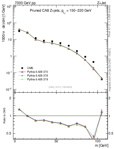 Plot of j.m.prun in 7000 GeV pp collisions