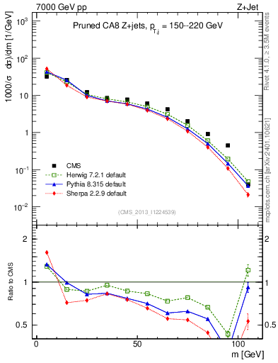 Plot of j.m.prun in 7000 GeV pp collisions