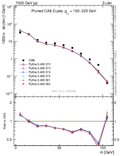 Plot of j.m.prun in 7000 GeV pp collisions