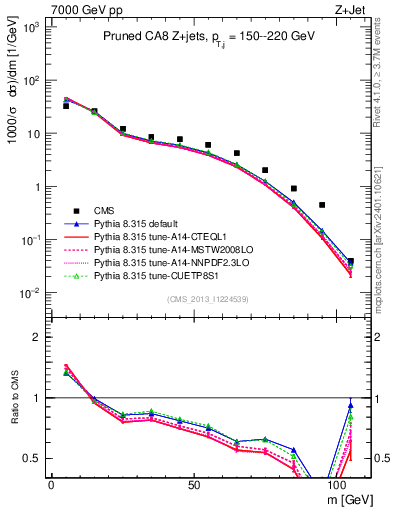 Plot of j.m.prun in 7000 GeV pp collisions