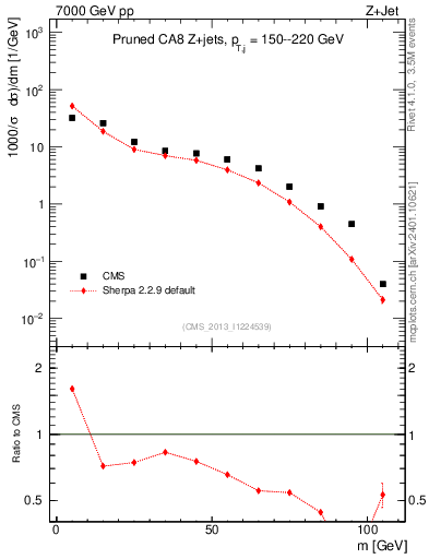Plot of j.m.prun in 7000 GeV pp collisions