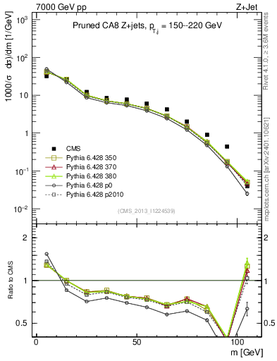 Plot of j.m.prun in 7000 GeV pp collisions