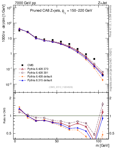Plot of j.m.prun in 7000 GeV pp collisions