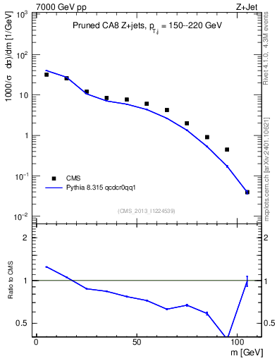 Plot of j.m.prun in 7000 GeV pp collisions