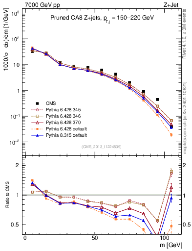 Plot of j.m.prun in 7000 GeV pp collisions