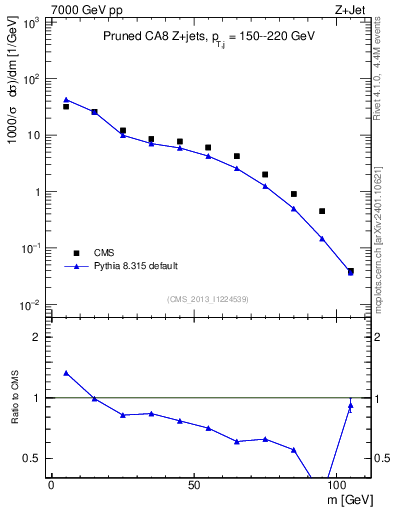 Plot of j.m.prun in 7000 GeV pp collisions