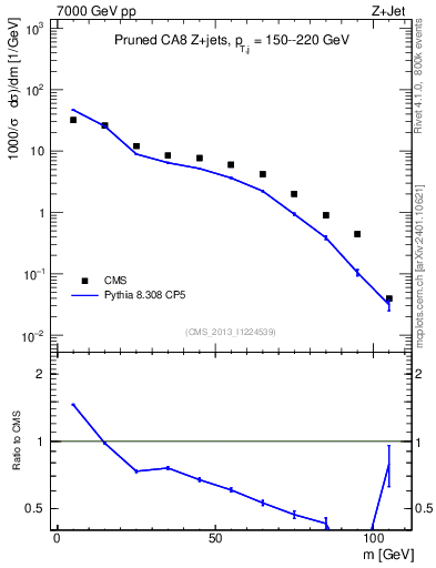 Plot of j.m.prun in 7000 GeV pp collisions