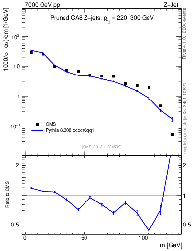 Plot of j.m.prun in 7000 GeV pp collisions