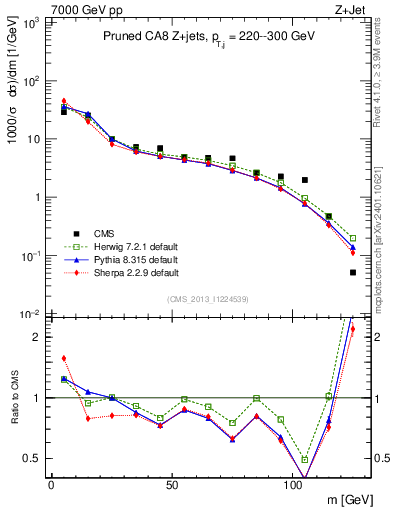 Plot of j.m.prun in 7000 GeV pp collisions