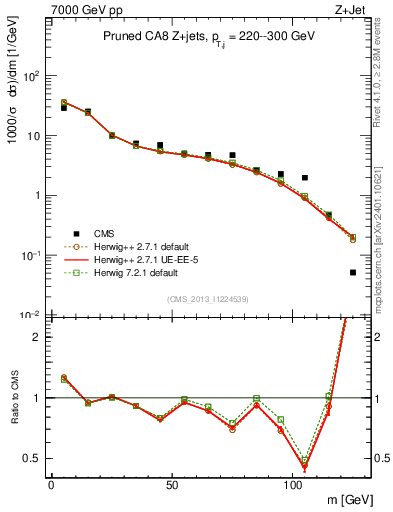 Plot of j.m.prun in 7000 GeV pp collisions