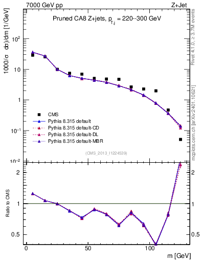 Plot of j.m.prun in 7000 GeV pp collisions