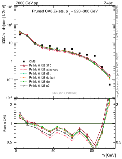 Plot of j.m.prun in 7000 GeV pp collisions