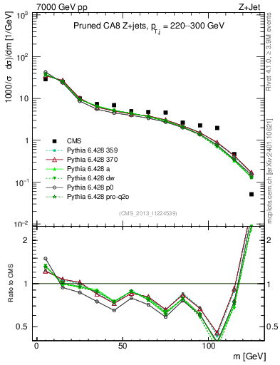 Plot of j.m.prun in 7000 GeV pp collisions