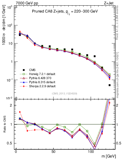 Plot of j.m.prun in 7000 GeV pp collisions