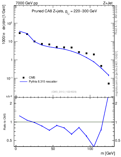 Plot of j.m.prun in 7000 GeV pp collisions