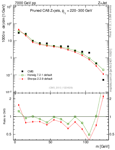 Plot of j.m.prun in 7000 GeV pp collisions