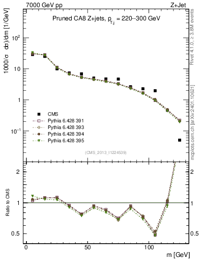 Plot of j.m.prun in 7000 GeV pp collisions