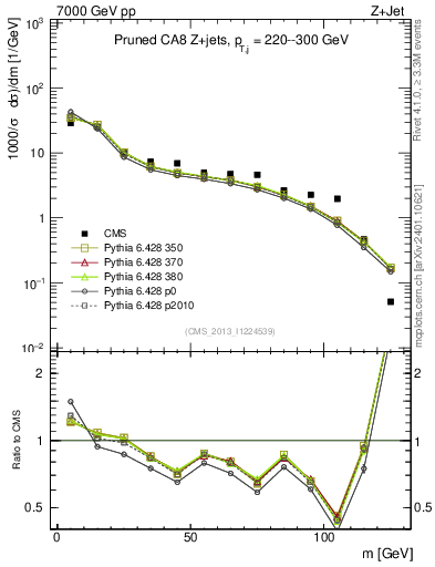 Plot of j.m.prun in 7000 GeV pp collisions