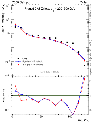 Plot of j.m.prun in 7000 GeV pp collisions