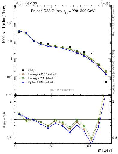 Plot of j.m.prun in 7000 GeV pp collisions