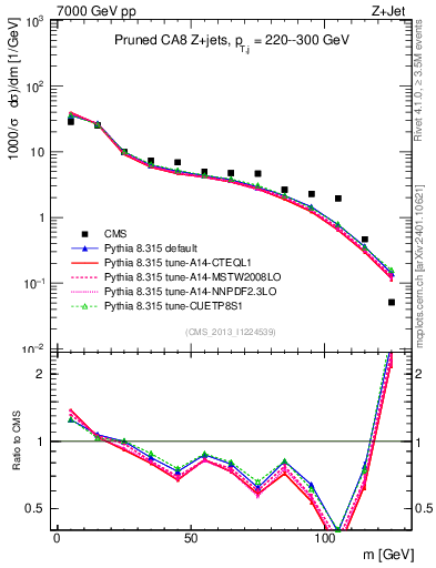 Plot of j.m.prun in 7000 GeV pp collisions