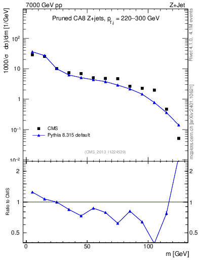 Plot of j.m.prun in 7000 GeV pp collisions