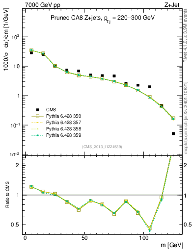 Plot of j.m.prun in 7000 GeV pp collisions