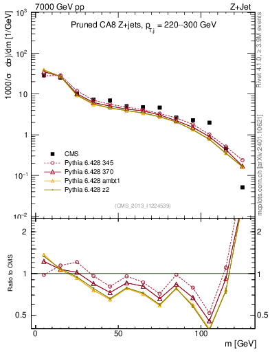 Plot of j.m.prun in 7000 GeV pp collisions