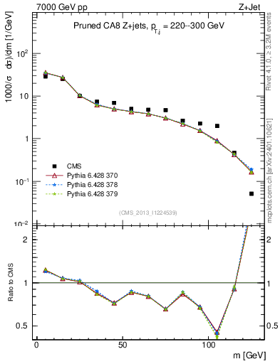 Plot of j.m.prun in 7000 GeV pp collisions