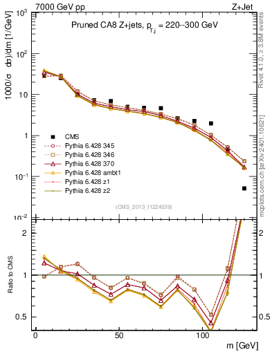 Plot of j.m.prun in 7000 GeV pp collisions