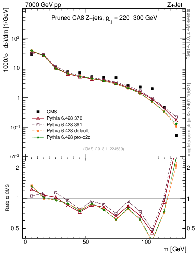 Plot of j.m.prun in 7000 GeV pp collisions