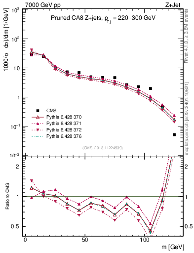 Plot of j.m.prun in 7000 GeV pp collisions