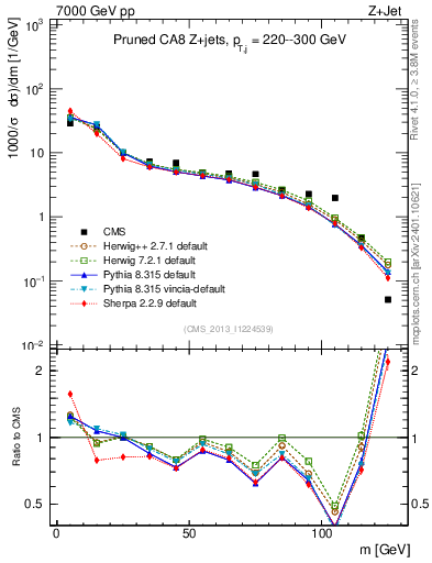 Plot of j.m.prun in 7000 GeV pp collisions