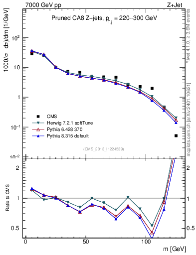 Plot of j.m.prun in 7000 GeV pp collisions