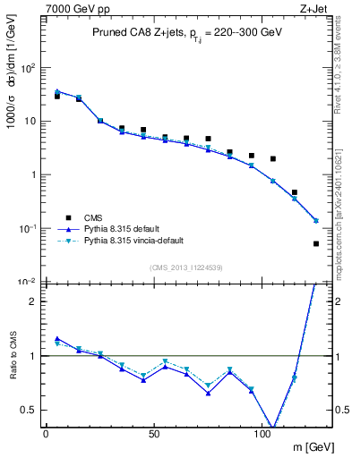 Plot of j.m.prun in 7000 GeV pp collisions