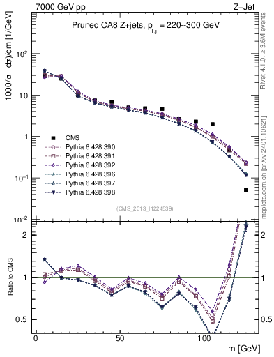 Plot of j.m.prun in 7000 GeV pp collisions