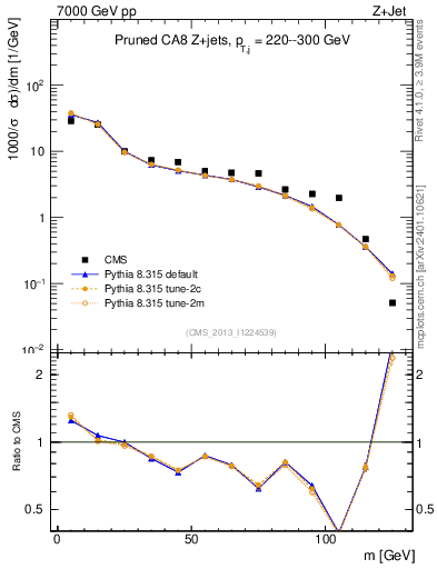 Plot of j.m.prun in 7000 GeV pp collisions