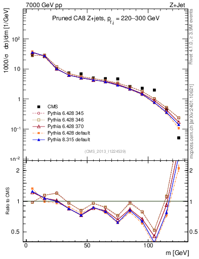 Plot of j.m.prun in 7000 GeV pp collisions