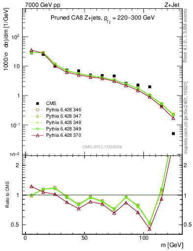 Plot of j.m.prun in 7000 GeV pp collisions