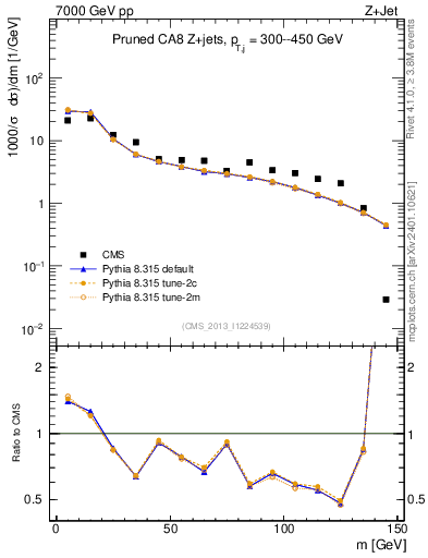 Plot of j.m.prun in 7000 GeV pp collisions