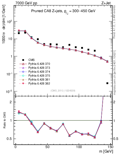 Plot of j.m.prun in 7000 GeV pp collisions