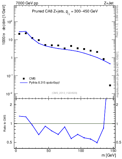 Plot of j.m.prun in 7000 GeV pp collisions