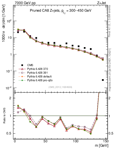 Plot of j.m.prun in 7000 GeV pp collisions