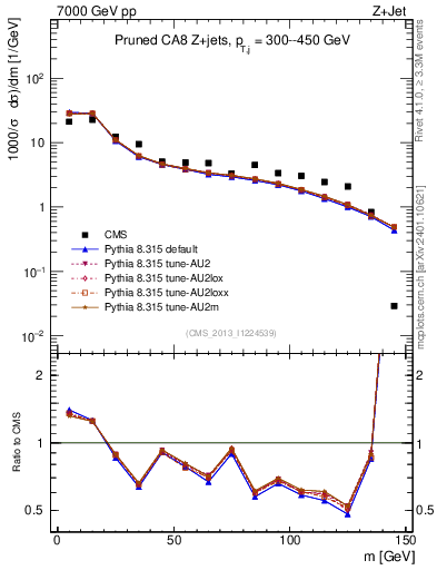 Plot of j.m.prun in 7000 GeV pp collisions